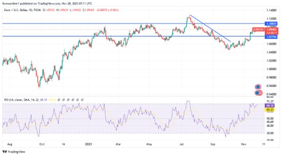 EUR/USD (Daily Chart)